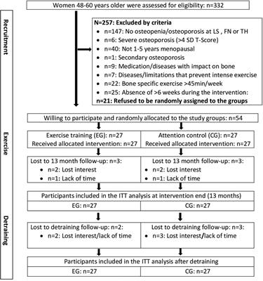 Impact of 3 months of detraining after high intensity exercise on menopause-related symptoms in early postmenopausal women – results of the randomized controlled actlife project